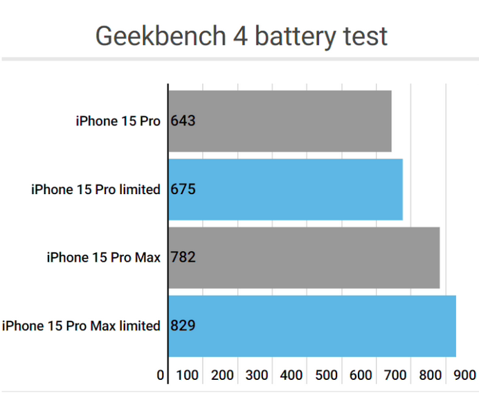 道孚apple维修站iPhone15Pro的ProMotion高刷功能耗电吗