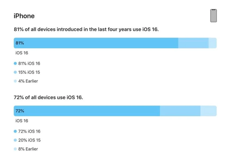 道孚苹果手机维修分享iOS 16 / iPadOS 16 安装率 