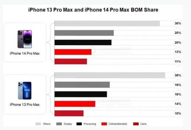 道孚苹果手机维修分享iPhone 14 Pro的成本和利润 