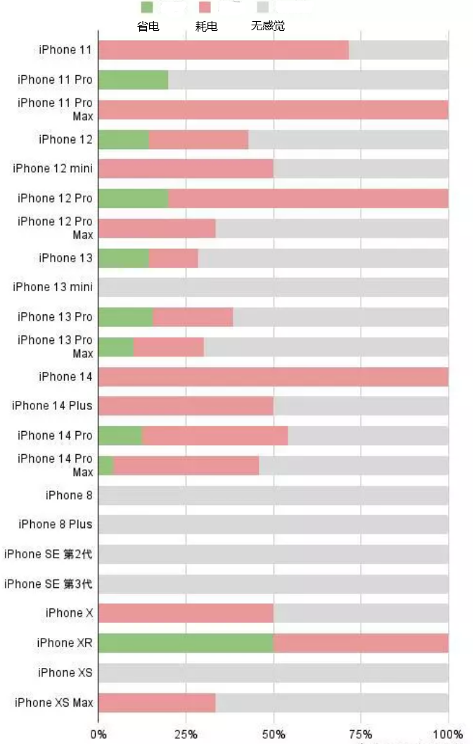 道孚苹果手机维修分享iOS16.2太耗电怎么办？iOS16.2续航不好可以降级吗？ 