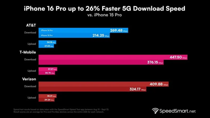 道孚苹果手机维修分享iPhone 16 Pro 系列的 5G 速度 