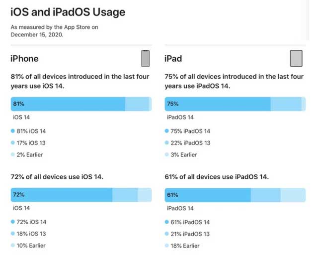 道孚苹果手机维修分享有多少用户更新了 iOS 14 