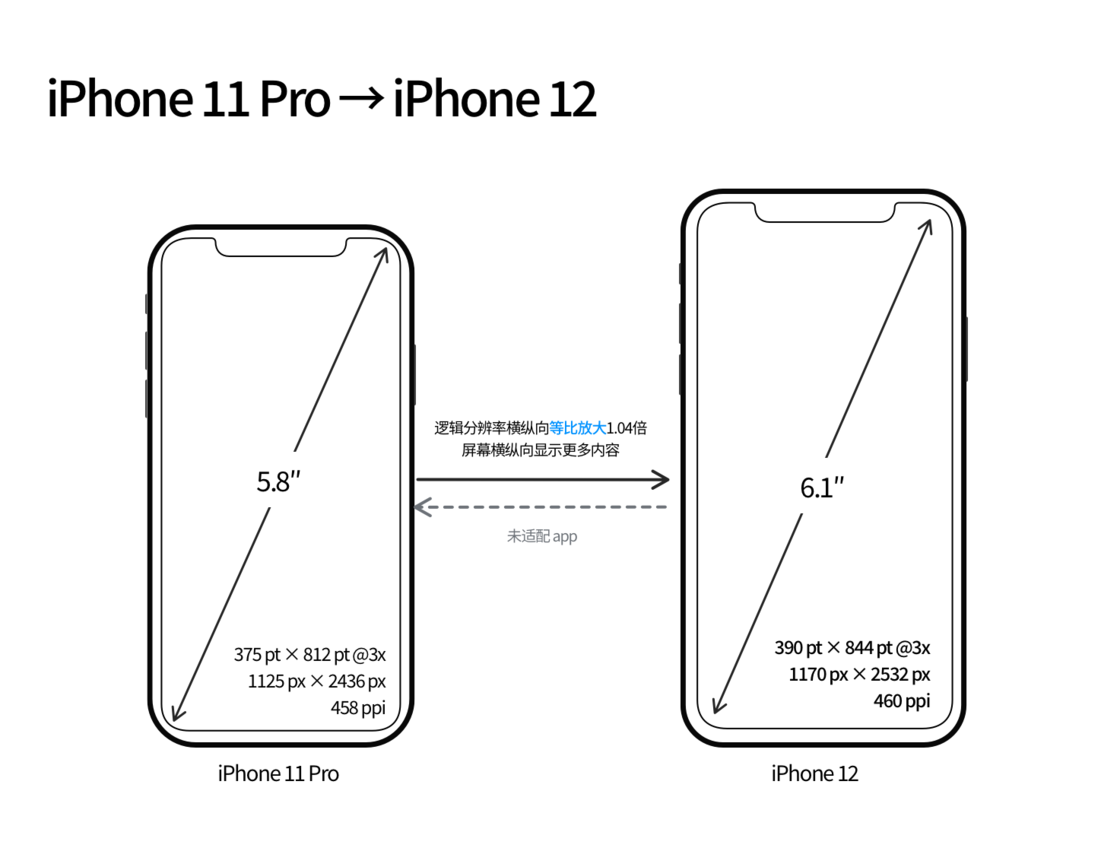 道孚苹果手机维修分享iPhone 12 mini 和 iPhone 12 Pro 的尺寸变化会改变显示内容吗 